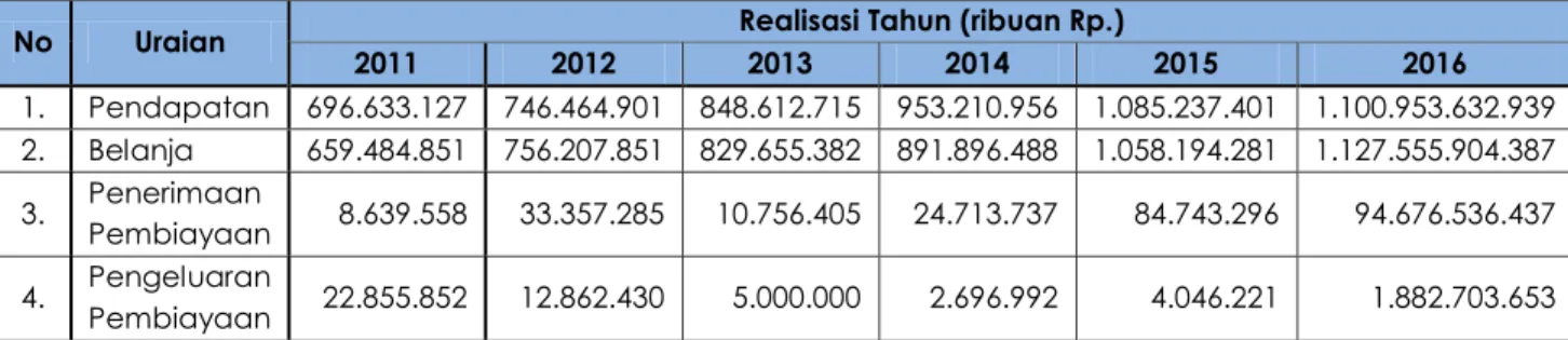 Tabel III.1. Realisasi Pengelolaan Keuangan Daerah Kota Ambon  Tahun 2011-2016 