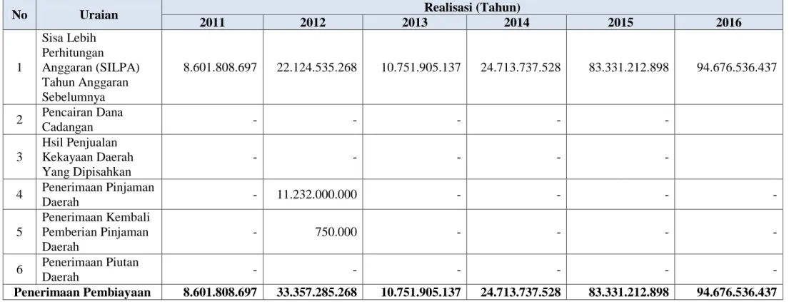 Tabel III.8. Komposisi Penutupan Defisit Riil Anggaran Daerah  Kota Ambon Tahun 2011 - 2016 