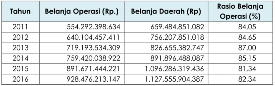 Tabel III.11. Rasio Belanja Operasi Terhadap Belanja Daerah  Kota Ambon tahun 2011-2016 