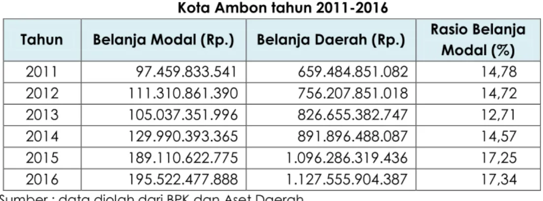 Tabel III.13. Rasio Pertumbuhan Pendapatan Daerah  Kota Ambon tahun 2011-2016 