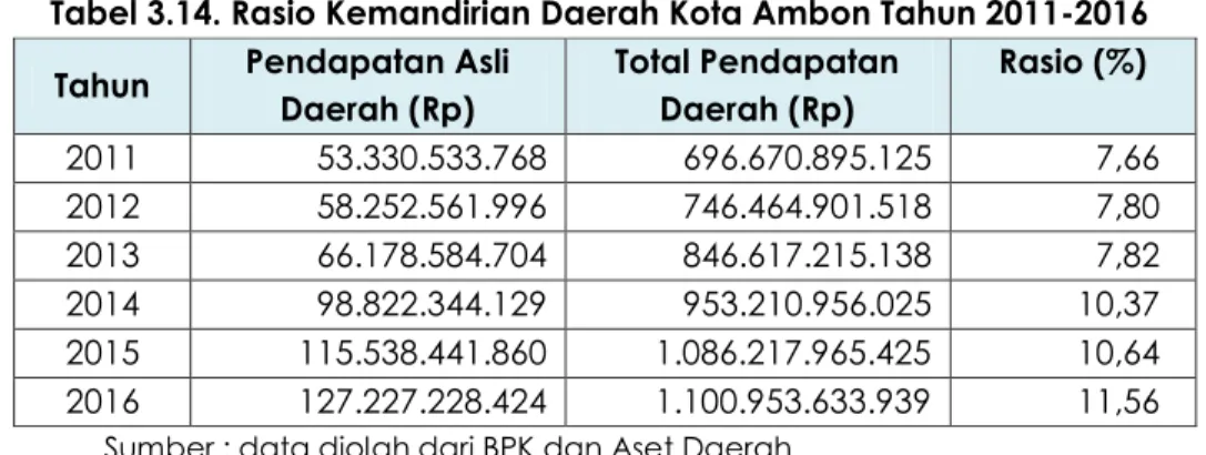Tabel 3.14. Rasio Kemandirian Daerah Kota Ambon Tahun 2011-2016 