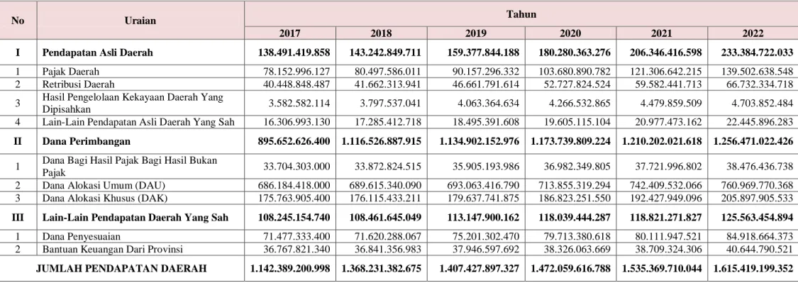 Tabel III. 15. Proyeksi Pendapatan  DaerahKota Ambon Tahun 2017 - 2022 