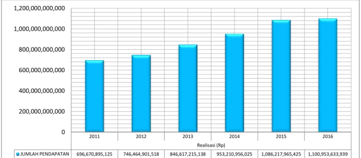 Gambar III.2. Grafik Realisasi Pendapatan Daerah Kota Ambon  Tahun 2011 - 2016 
