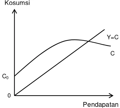 Gambar 1. Fungsi Konsumsi Keynes 