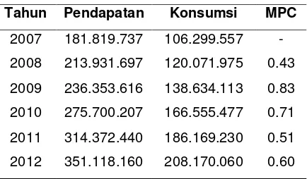 Tabel 1. Perkembangan Konsumsi di Sumatera Utara pada tahun 2007-2012 