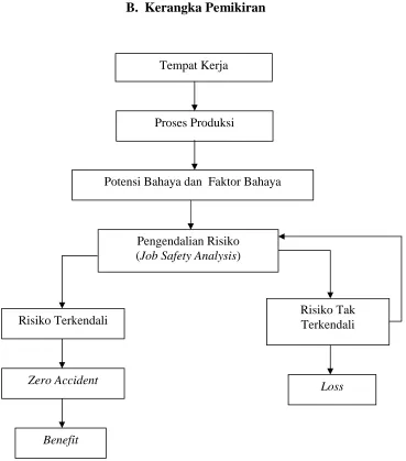 Gambar 3. Bagan Kerangka Pemikiran