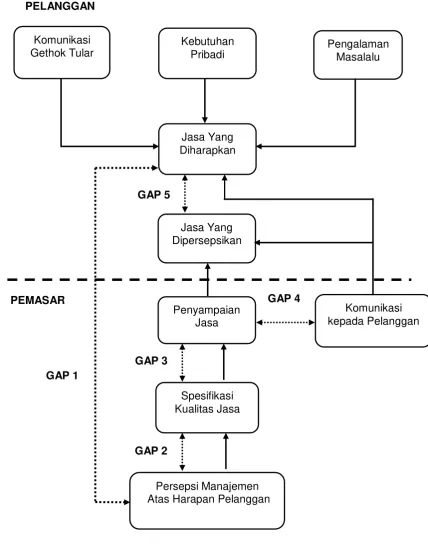 Gambar 1.  Model Konseptual SERVQUAL 