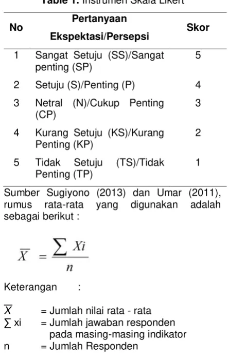 Table 1. Instrumen Skala Likert 