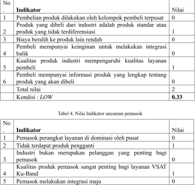 Tabel 4. Nilai Indikator ancaman pemasok 