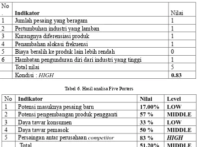 Tabel 6. Hasil analisa Five Porters 
