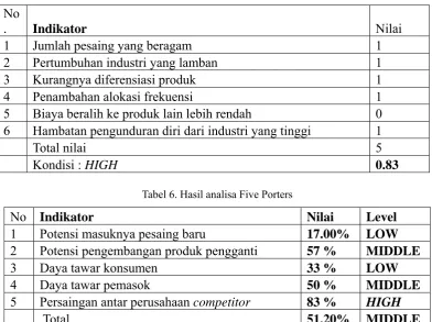 Tabel 6. Hasil analisa Five Porters 