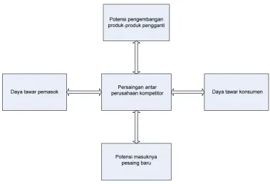 Gambar 1. Kekuatan Porter Five Forces 