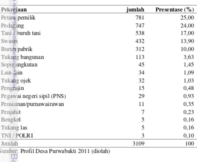 Tabel 7 Jumlah dan persentase penduduk Desa Purwabakti, Kecamatan 