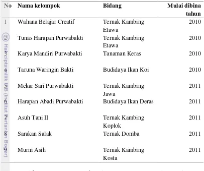 Tabel 9 Daftar kelompok binaan CSR PT Indonesia Power UBP Kamojang Unit 
