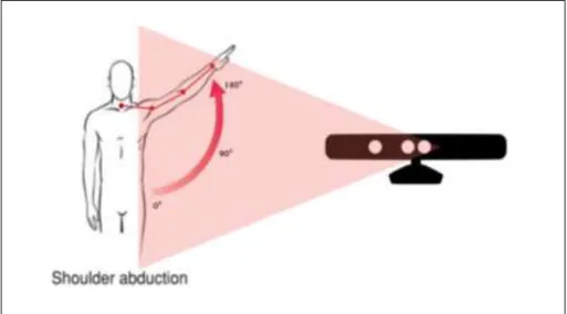 Gambar 3. Representasi gerakan shoulder active abduction 