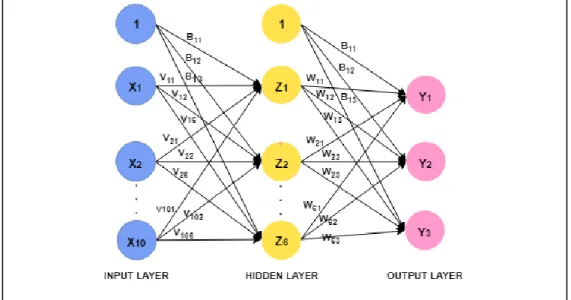Gambar 4. Arsitektur multilayer perceptron 