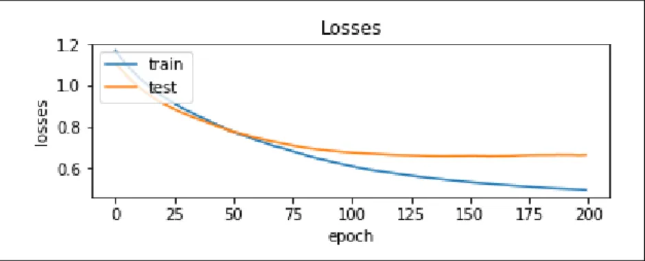Gambar 7. Nilai loss dengan Mean Square Error 