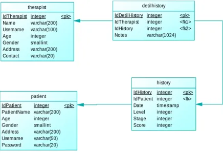 Gambar 3.4  Diagram Model Fisik Basis Data 