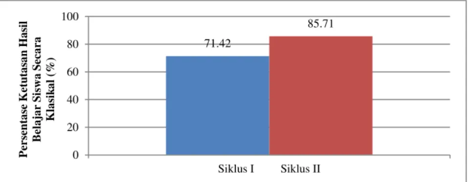 Gambar 3. Persentase ketuntasan hasil belajar siswa secara klasikal 