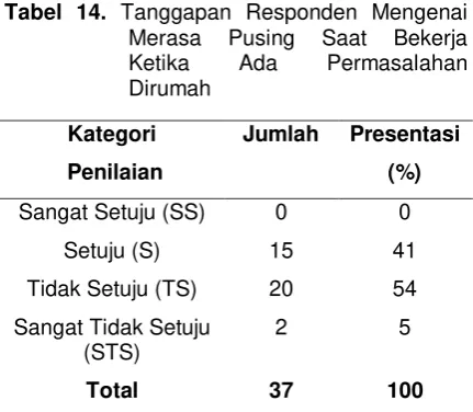 Tabel 15. Tanggapan Responden Mengenai 