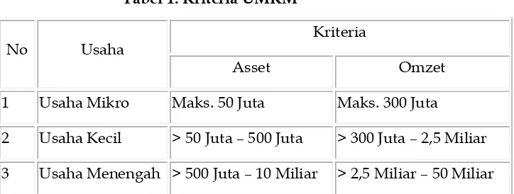 Tabel 1. Kriteria UMKM 