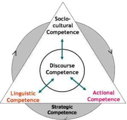 Figure 1.   Schematic Representation of Communicative Competence 