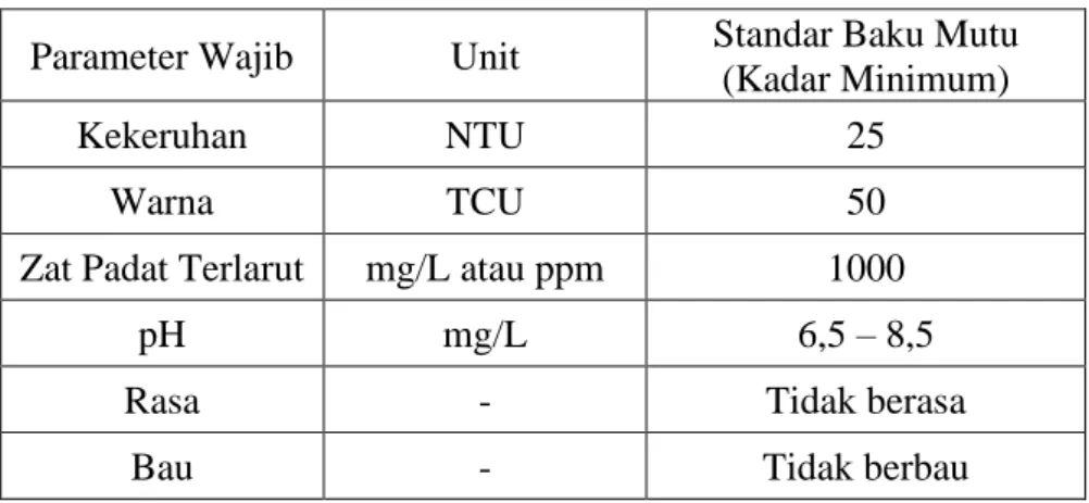 Tabel 2.1 Parameter Air untuk Keperluan Higiene Sanitasi [5] 