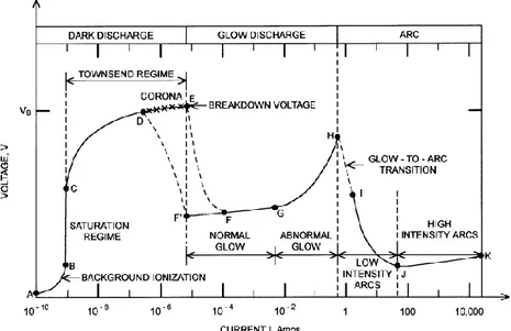 Gambar 2.2 Karakteristik tegangan dan arus generator plasma tegangan  tinggi DC [9] 