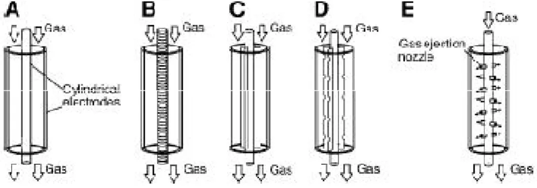Gambar 2.3 Bentuk reaktor plasma AC non-termal [10] 