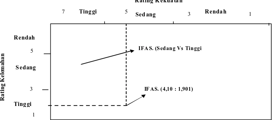 Gambar 1. Peta Posisi IFAS (Kekuatan dan Kelemahan)