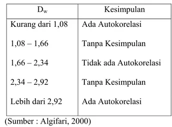 Tabel 3. 2  : Tabel Autokorelasi 