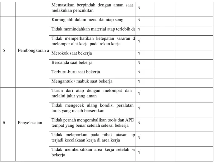 Tabel 2. HEP Memeriksa kayu reng atau usuk dalam kondisi rapuh atau tidak 