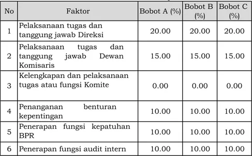 Tabel 1. Bobot Faktor Penerapan Tata Kelola