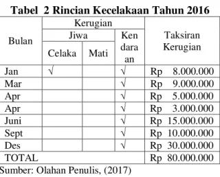 Tabel  2 Rincian Kecelakaan Tahun 2016