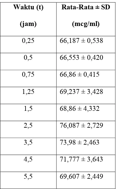 Tabel 4.2 Nilai Konsentrasi Rata-Rata ± SD (Standard Deviasi) Seluruh    Hewan 
