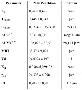 Tabel 4.3 Nilai Rata-Rata dan Satuan Parameter Farmakokinetika Natrium 