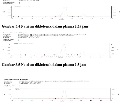 Gambar 3.6 Natrium diklofenak dalam plasma 2,5 jam 