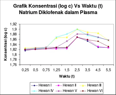 Grafik Konsentrasi (log c) Vs Waktu (t) 