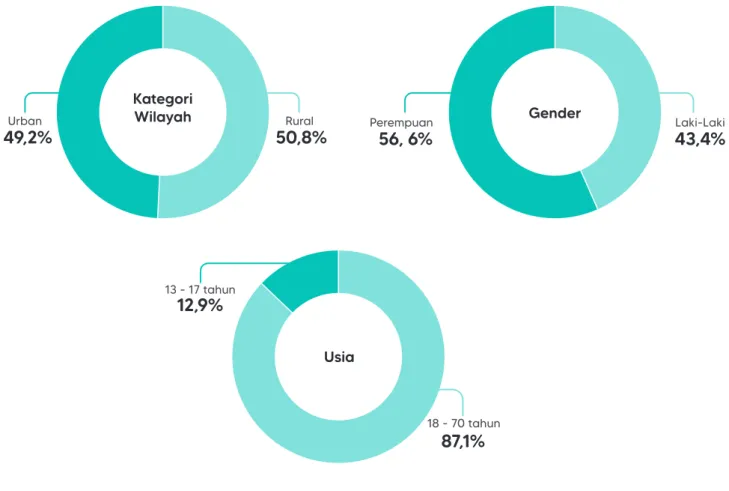 Grafik 3.1 Profil Responden