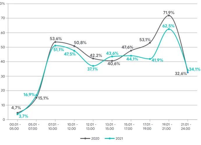 Grafik 3.3 Rentang Jam Akses Internet