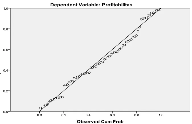 Grafik Normal P-Plot (setelah data di transformasi) 