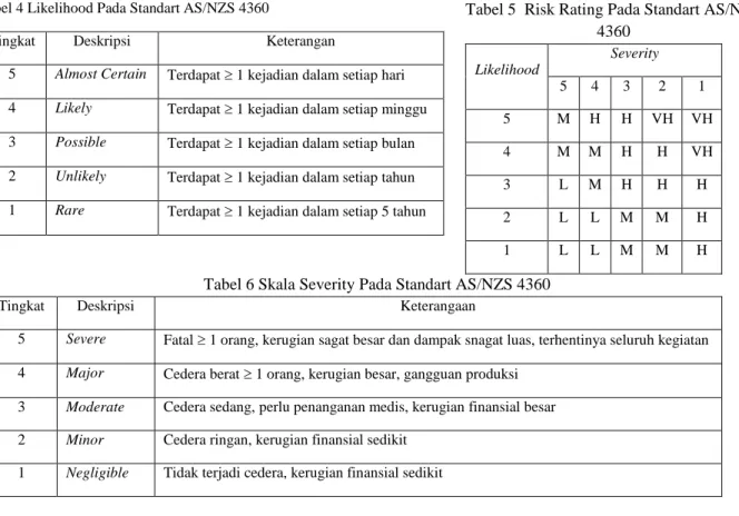 Tabel 4 Likelihood Pada Standart AS/NZS 4360 