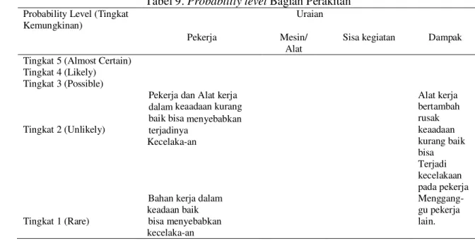 Tabel 9. Probability level Bagian Perakitan  Probability Level (Tingkat 