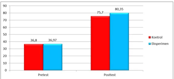 Gambar 2. Perbedaan hasil pretest dan postest Setelah dihitung effect size, didapatkan 