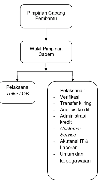 Gambar 2. Struktur Organisasi PT. Bank SUMUT KCP Marelan Medan. 