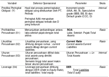 Tabel 5.  Defenisi Operasional dan Pengukuran Variabel