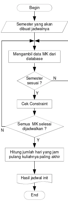 Gambar 4. Garis Besar Proses Jadwal Init 