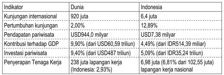Tabel 1. Capaian Kinerja Pariwisata (20086) 