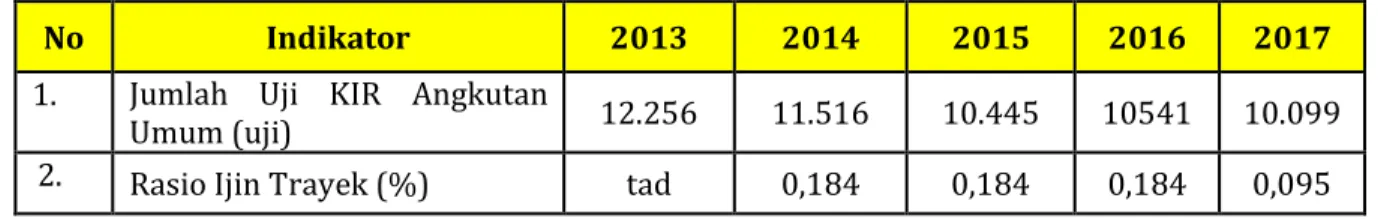 Tabel 2.1 Capaian Kinerja Dinas Perhubungan Kota Palangka Raya Tahun 2013- 2013-2017 
