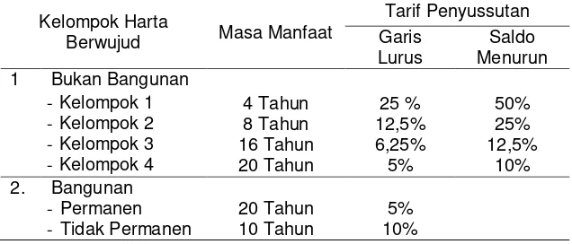 Tabel 1. Metode penyusutan dan tarif penyusutan harta tetap berwujud 
